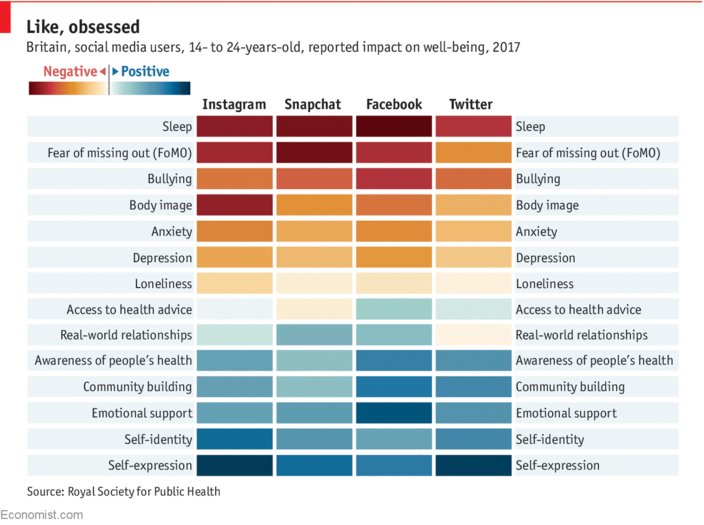 Really cool chart by @TheEconomist shows the impact that various social media platforms have on the wellbeing of their users. Source: buff.ly/2vgNBOu