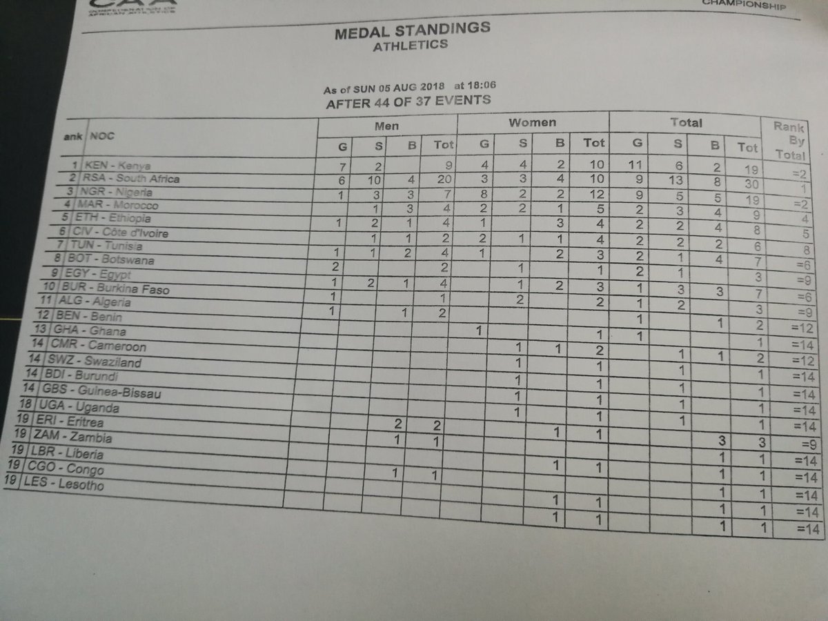 EchesaRashid's tweet image. Congratulations🙌 #TeamKenya 🇰🇪in the #Asaba2018 Competitions for the Outstanding Performance. 
We Top The Medal 🥇 Standings. You have proven that everything is possible with Hardwork, Determination &amp;amp; Teamwork. You have done us Proud 👍. Kenya Celebrates You!
Hongera 🙌🇰🇪