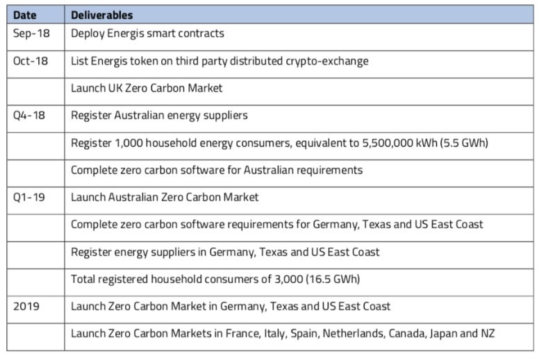 The Zero Carbon project aims to achieve a material reduction in CO2 ...