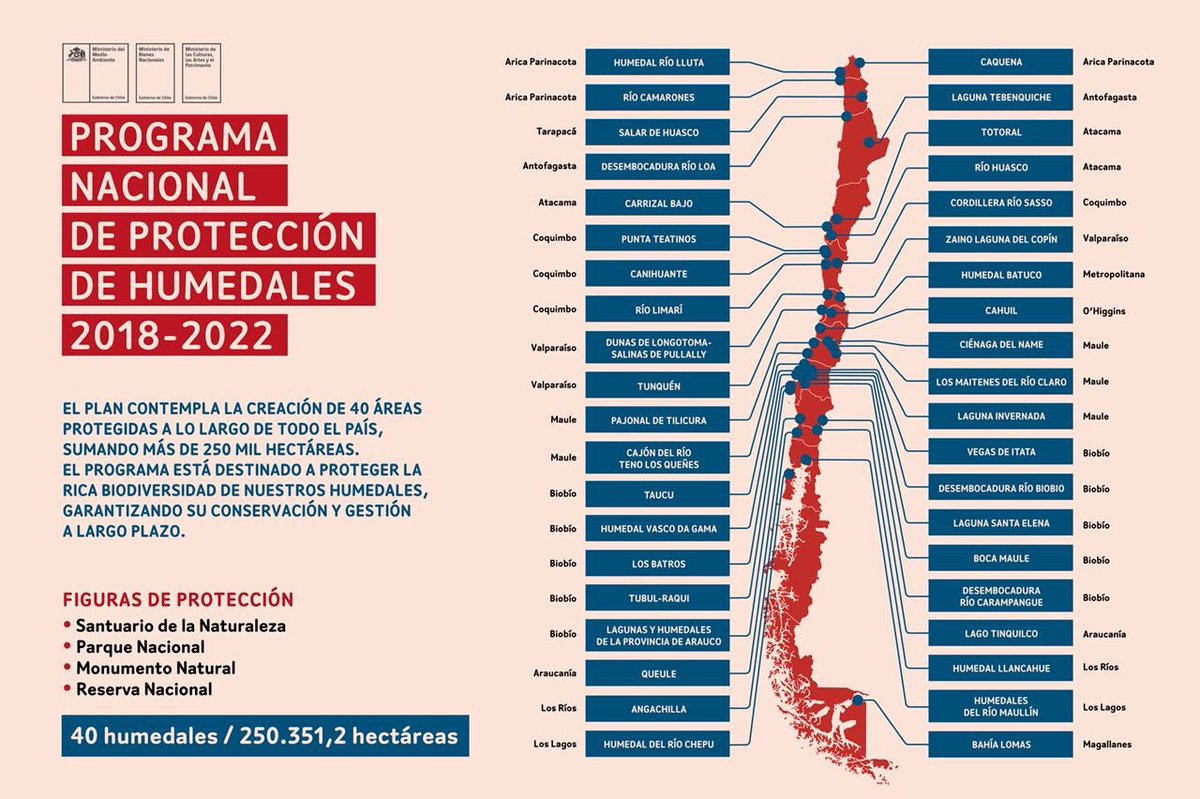 Los primeros 40 humedales priorizados en este “Programa nacional de Protección de Humedales” que nos ha pedido implementar el Presidente <a href="/sebastianpinera/">Sebastian Piñera</a> para frenar su deterioro #HumedalesProtegidos