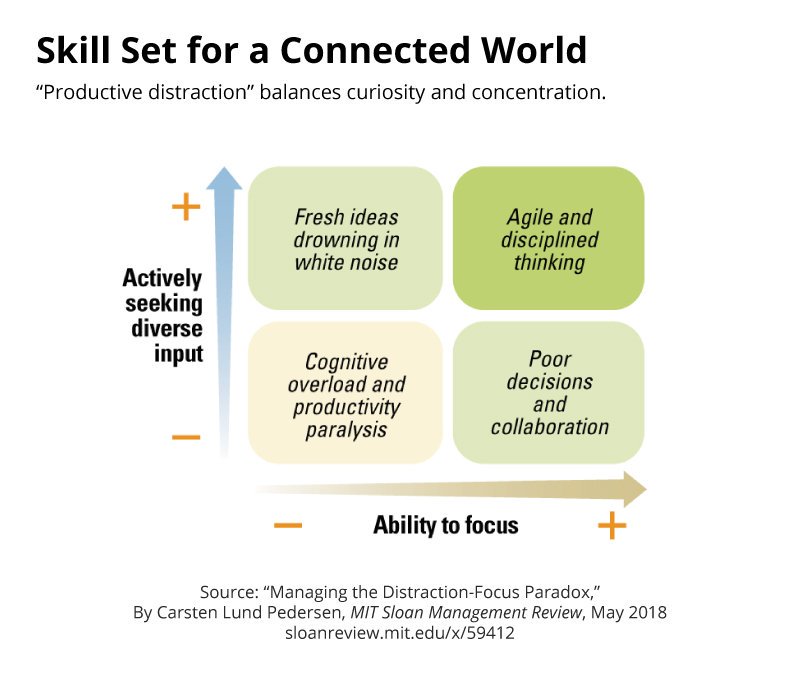 mitsmr's tweet photo. "To thrive in these turbulent times, you must be capable of 'distracted focus.'" https://t.co/csW8brJ2YM #management #socialmedia #distracted https://t.co/4bNFDgmc9H