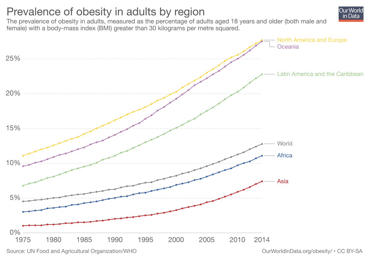 MaxCRoser's tweet photo. Levels are very different, but obesity is rising in all world regions

[From our short entry on the topic where you also find data for all countries https://t.co/M1HHuZ9roZ] https://t.co/73Mv6OFLej
