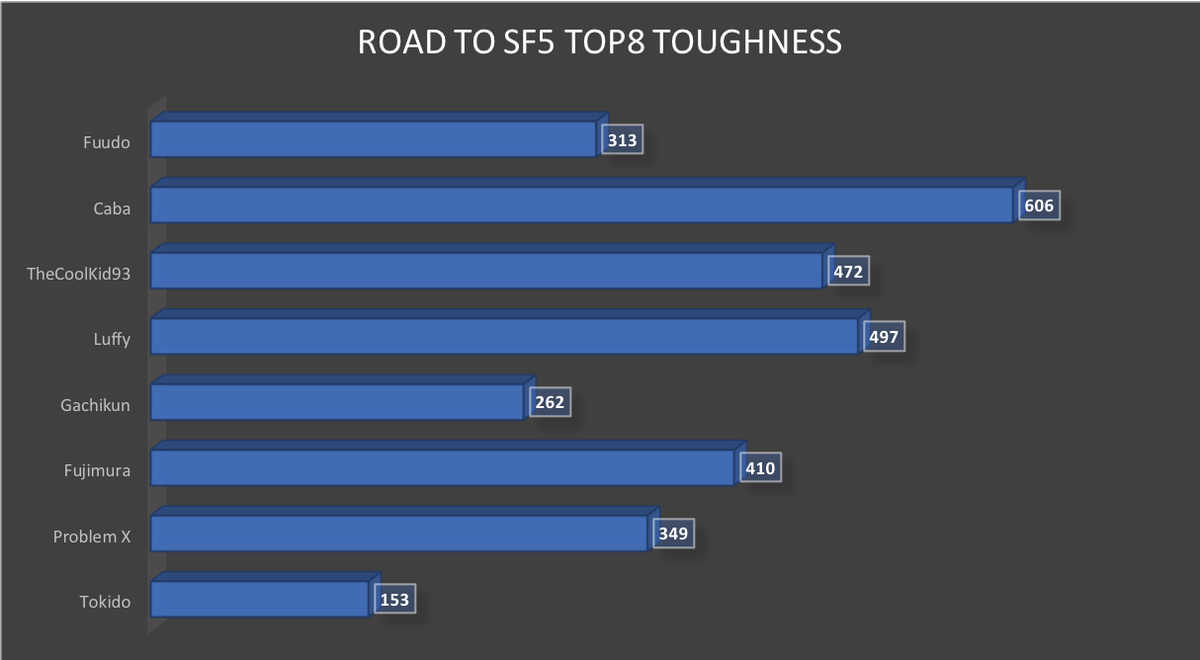 SRKRanking's tweet photo. Toughness into top 8 compared https://t.co/0VMp7yjoy2