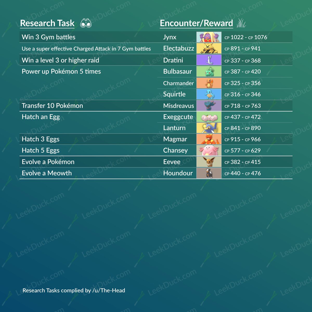 Field Research Tasks for August

Download the one-page/up to date version at leekduck.com/Research