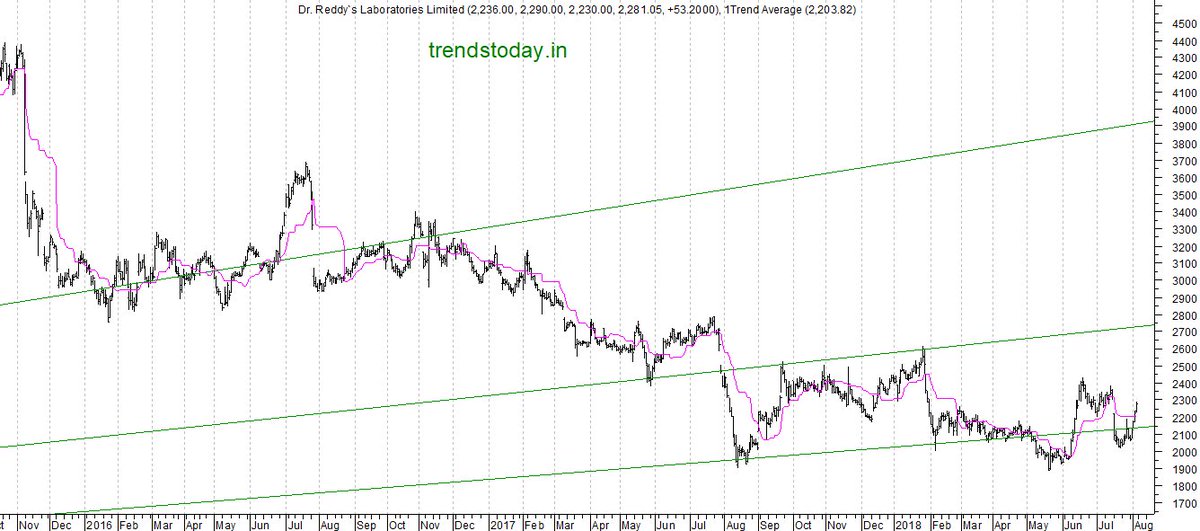 Dr Reddy Technical Chart