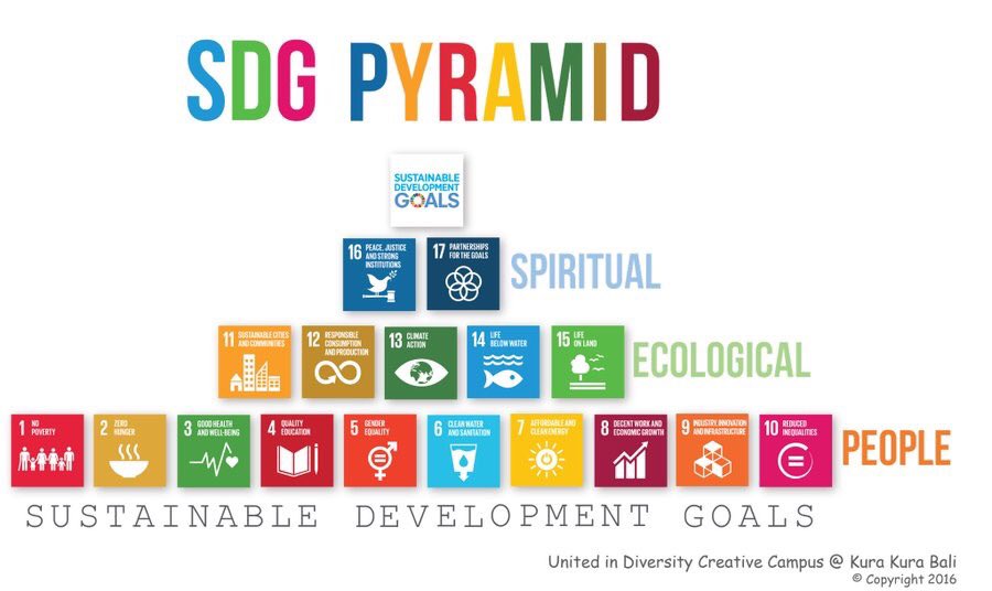 SDG2030's tweet photo. #SDGsPyramid 
1-No Poverty
2-No Hunger
3-Health
4-Education
5-Gender Equality
6-Water&amp; sanitation
7-Clean energy
8-Economies
9-Innovation
10-Reduced inequality
11-Cities
12-Reduce Consumption
13-Climate
14-Ocean
15-Biodiversity
16-Peace
17-Partnerships 
V @AdamRogers2030 https://t.co/NjSnVcc745
