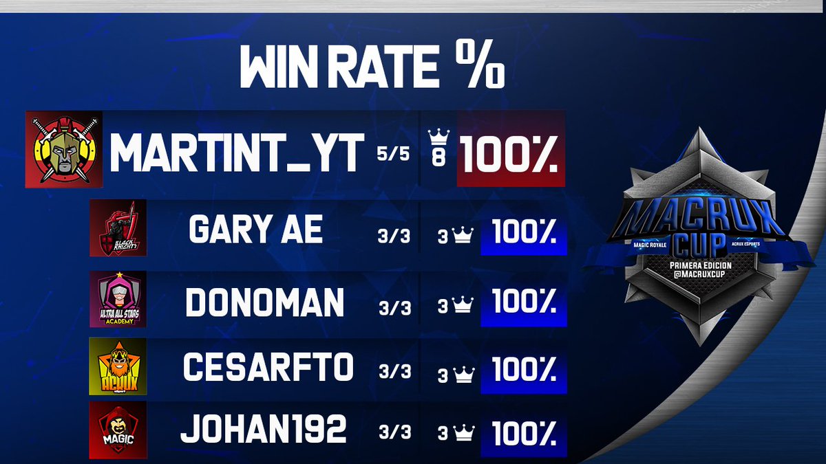 [#WinRate] ⚔️
Estos Son Los Jugadores Con Mayor WinRate por ahora.👤📈