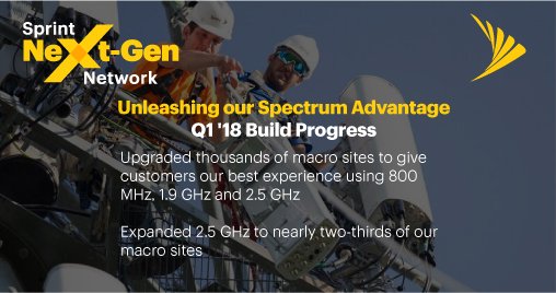 MichelCombes's tweet photo. I’m so proud of the great progress we made in #Q1FY18 unleashing @Sprint’s 2.5GHz spectrum advantage, and our customers are already seeing the improvements! #5G https://t.co/KSsdZBWixu https://t.co/cqPAkYzfRO
