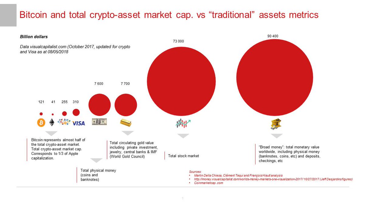 Which @Bitcoin (120Bn$) comparison is the most relevant?
-  #futureofmoney: Bitcoin vs physical money (7600 Bn$) and broadmoney (90 400Bn$)? 
- #digitalgold: Bitcoin vs gold value (7700 Bn$)?
- #futureofpayments: Bitcoin Transaction protocol vs Visa market cap (310Bn$)?