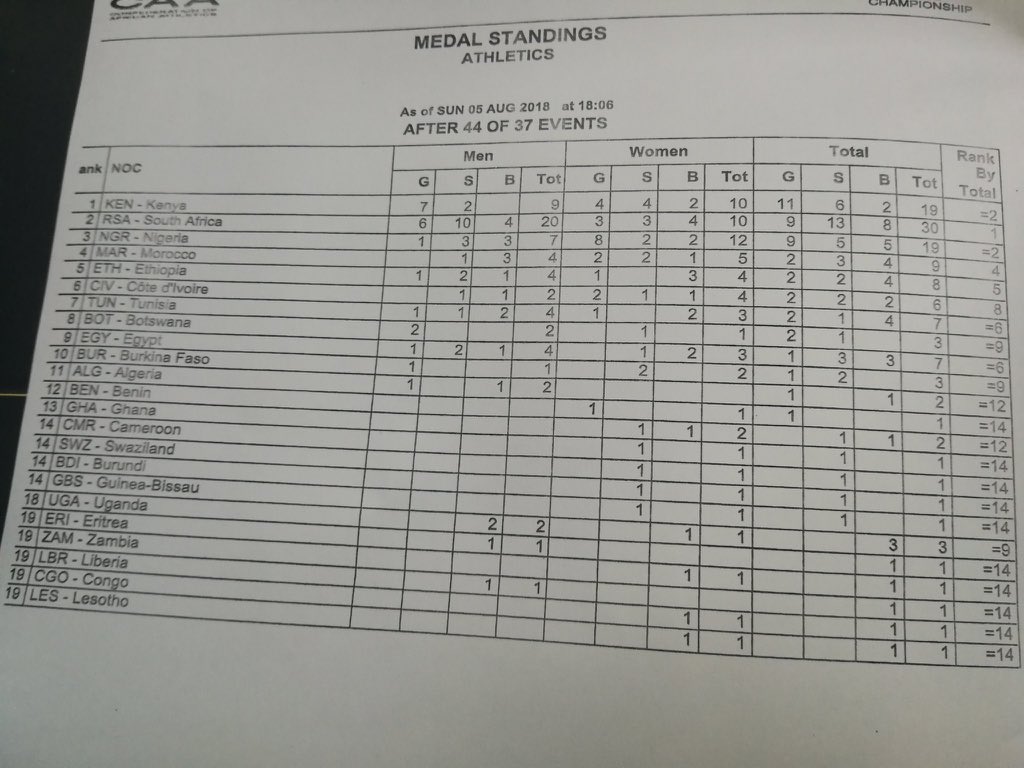 Foskolo's tweet image. I am tired!

But @chidi_maestro and @iambolar won't let me rest. 

Joining them on 99.3 @NigeriainfoFM to talk all things #Asaba2018 where Kenya has emerged overall winners; South Africa second and hosts Nigeria third.