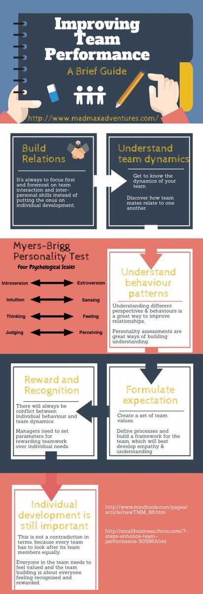 morganMAIT's tweet photo. A brief guide to improving team performance...my favorite part is that it touches on formulating expectations and recognizing efforts made. A nice infrographic. 

#HPIsummer2018 https://t.co/skliCkR7W7