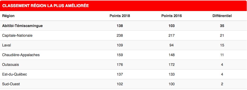 JDQsudouest's tweet photo. Avec 9 médailles de plus qu'il y a 2 ans, la Délégation du Sud-Ouest termine en 7e position sur 19 au Classement - Région la plus améliorée!! Félicitations!!! En ce qui concerne le Classement par région final, nous terminons au 17e rang. #gosuo #gojdq https://t.co/KsqeQJpsK7