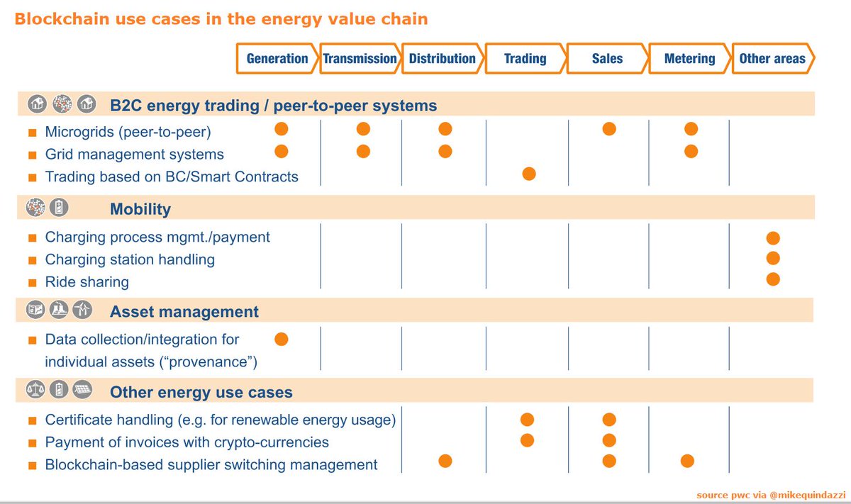 Blockchain use-cases across the #energy value chain >> @WECouncil via  @mikequindazzi >> #fintech #cryptocurrency #smartcontract #payments  #settlement #p2p >> https://t.co/fblIs0iZix