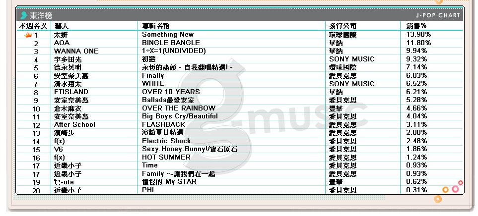 Taiwan Pop Charts