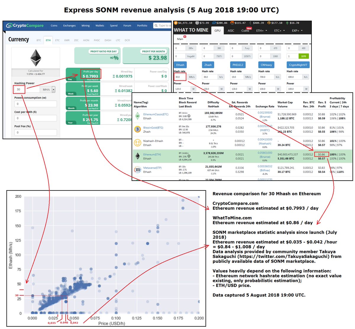 iolebedev's tweet photo. Now with Connor cloud mining bot up and running we can do some express revenue analysis for SONM. Results are interesting and promising. #CryptoIaaS @sonmdevelopment @TakuyaSakaguchi #SNM https://t.co/eIovvC7GR9