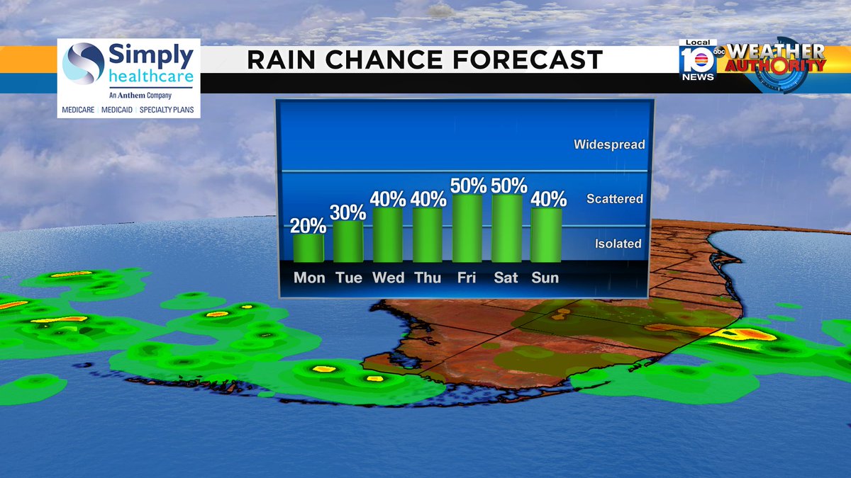 Check out the rain chance over the next several days. #SOFLO #WEATHER Sponsored by Simply Healthcare https://t.co/U8wIhKj5Ga