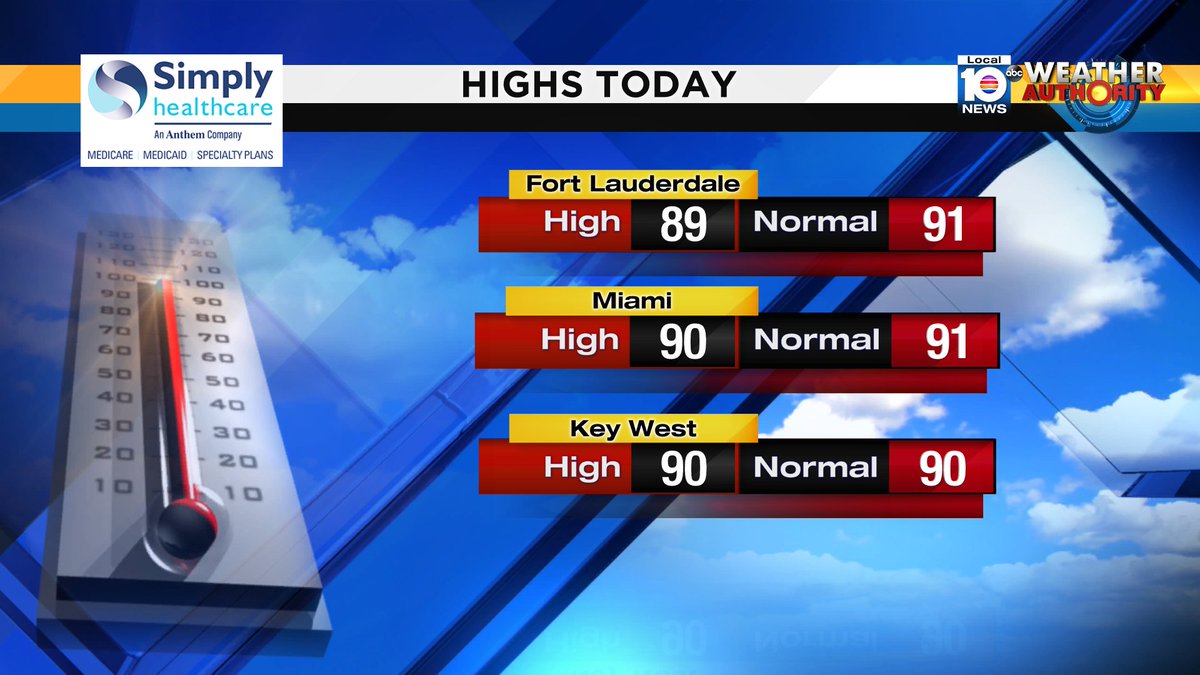 Here are today's offical high temperatures. #FLL #MIA #EYW Sponsored by Simply Healthcare https://t.co/zkiHsTUANM