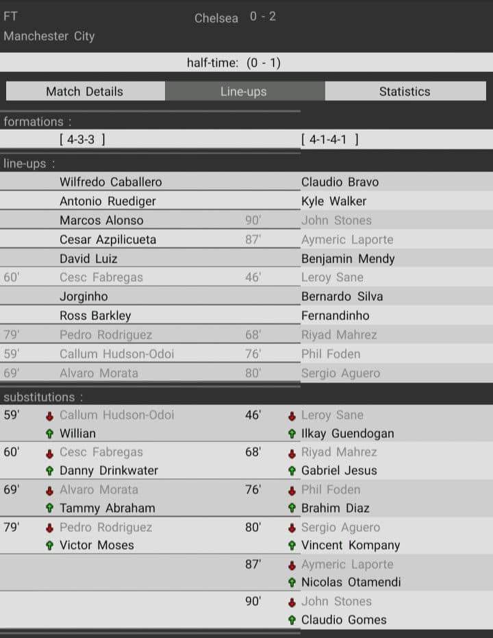 Tracking Our Nigerian 🦅🇳🇬 Stars In The Stats.

What are the chances of <a href="/VictorMoses/">Victor Moses</a> keeping his place in the starting XI of <a href="/ChelseaFC/">Chelsea FC</a> as their new <a href="/premierleague/">Premier League</a> returns to our sights and sounds?!

#SuperSunday #NaijaFootballPlus #StatAttack

m.facebook.com/story.php?stor…