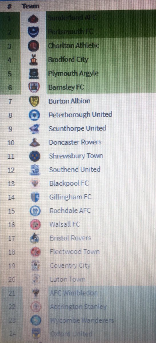 Dean Whelan On Twitter My Efl League 1 And League 2 Table
