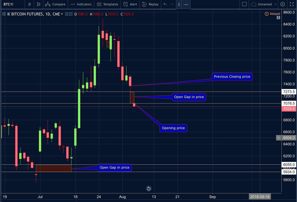 Cme Futures Charts