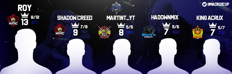 [#Estadísticas]📊
Ellos Son Los Jugadores que mas Torres enemigas han lograron derribar💥