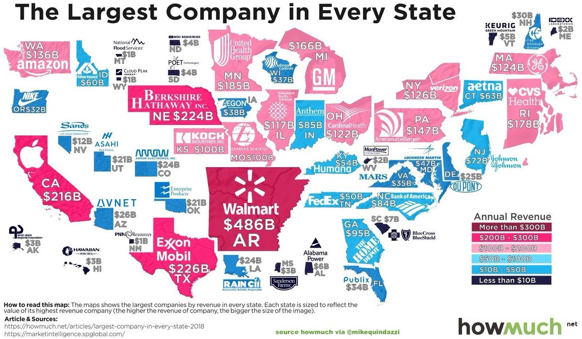 AdamSTLee's tweet photo. 【#Global #Economy】
The Largest Company in Every State
.
.
#YieldInvert #USGG10YR #VIX #Spread #Recession #EconomicRadar #QuantiativeHedging #AI_Forecasting #AI_FinTech
.
.
#FollowMe
https://t.co/ZuM93qx1XT
https://t.co/MSrxbVf20x
https://t.co/b2rkJaJJtX
https://t.co/qKtEYEoCYV https://t.co/vDcy0kz4AQ