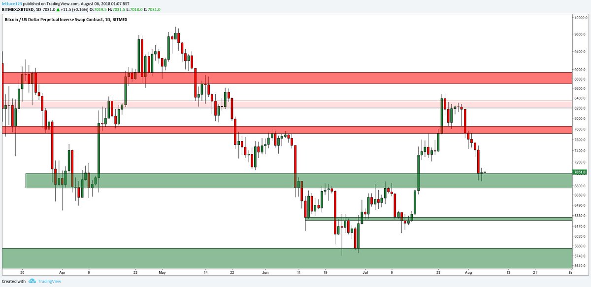 CryptoDonAlt's tweet image. $BTC weekly update:

Absolutely gorgeous close.
A trifecta of a monthly, weekly and daily retest.
Hopped into another long right after the close.
Looking for an explosive reaction to those levels.

Support on all timeframes:

7k

Resistance:

Weekly: 8k
Daily: 7.3k~
Monthly: 9k