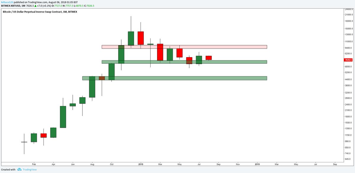 CryptoDonAlt's tweet image. $BTC weekly update:

Absolutely gorgeous close.
A trifecta of a monthly, weekly and daily retest.
Hopped into another long right after the close.
Looking for an explosive reaction to those levels.

Support on all timeframes:

7k

Resistance:

Weekly: 8k
Daily: 7.3k~
Monthly: 9k