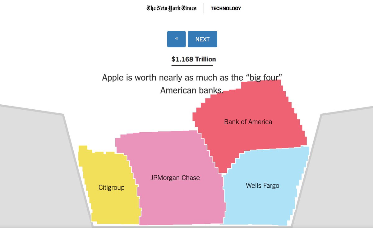 arimjeon's tweet photo. The love for Apple continues. This is the New York Times visualization of Apple's market cap of $ 1 trillion compared to other industries💰 #Apple #marketcap hits $1trillion

https://t.co/AzWNTYIsZe https://t.co/s9ctXomStm