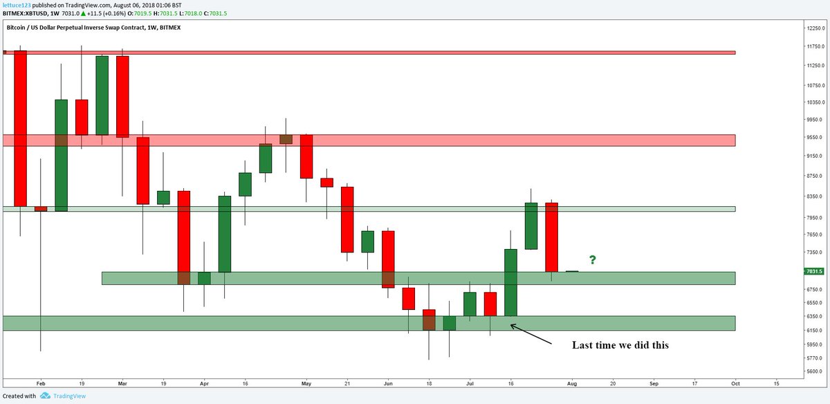 CryptoDonAlt's tweet image. $BTC weekly update:

Absolutely gorgeous close.
A trifecta of a monthly, weekly and daily retest.
Hopped into another long right after the close.
Looking for an explosive reaction to those levels.

Support on all timeframes:

7k

Resistance:

Weekly: 8k
Daily: 7.3k~
Monthly: 9k