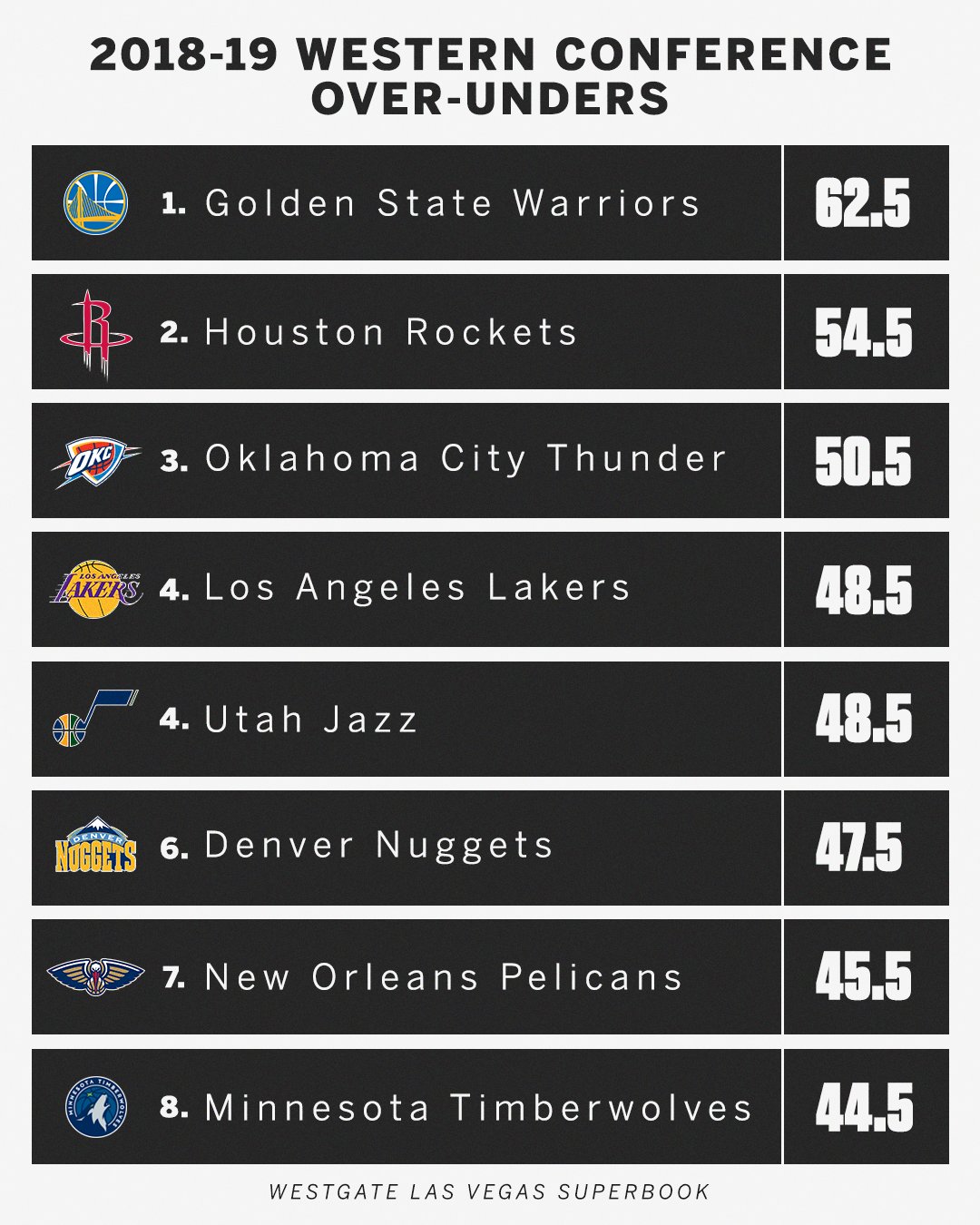 ESPN on Twitter "Vegas set some overunders on NBA season win totals