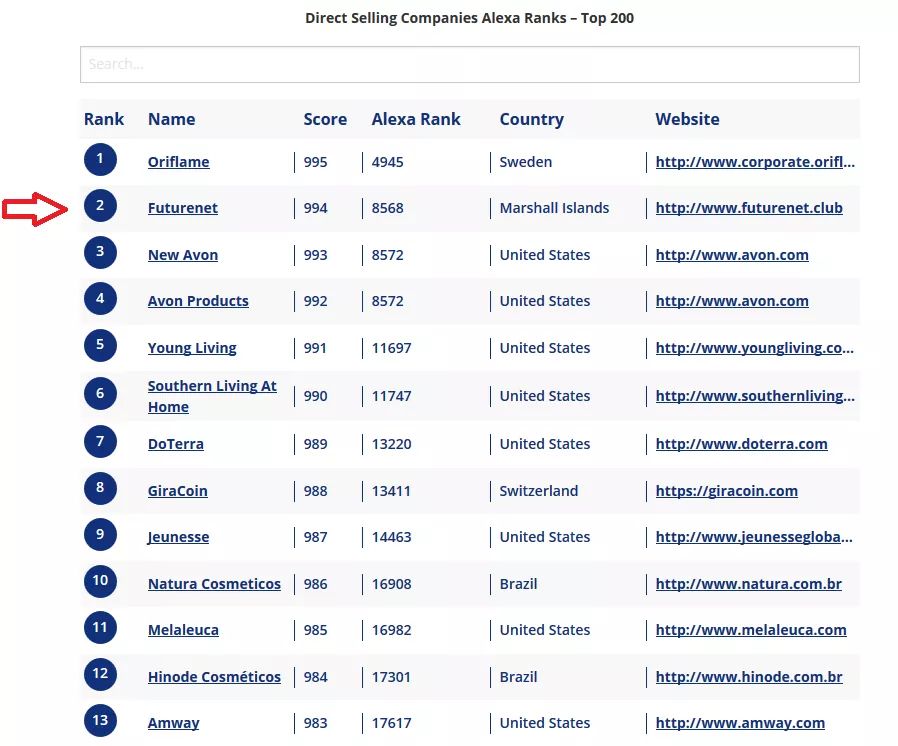 MusaLu1313's tweet photo. FN is right now #2 on the TOP 200 list in Direct Selling Companies Alexa Ranks! Other company's like Amway is #13 Avon is #3 So huge congrats to FN and all members of FN. But we can still be better, we will not stop before we are number 1.

https://t.co/0gJb5bSZsg

#FutureNet https://t.co/sj50d7oJbF