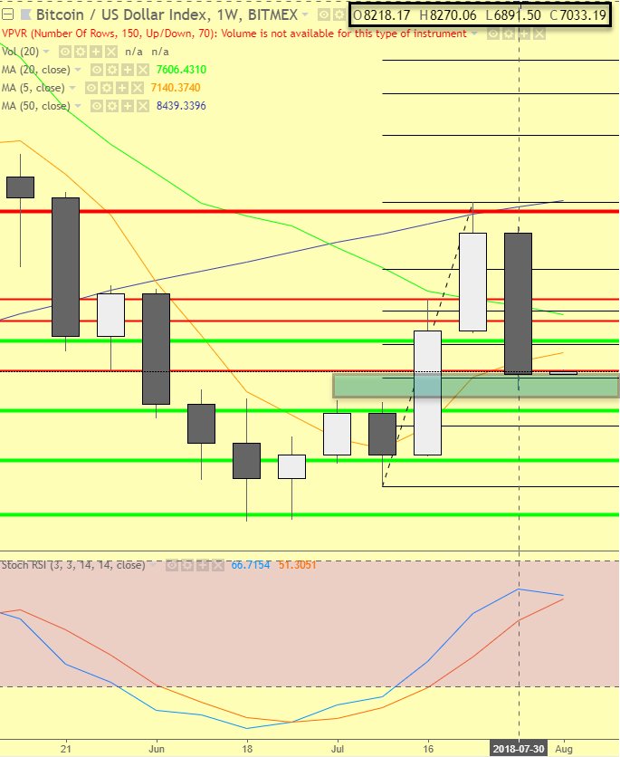 NorCar_Crypto's tweet photo. $BTC Update 8/5/18
While the weekly close may look ugly ("bearish engulfing"), the fact that we closed above the Resistance-turned-Support is BIG. I am cautiously optimistic and will be looking for a bounce to ~7280 once we clear the LTF resistance at ~7060 https://t.co/VYzL08XiJZ