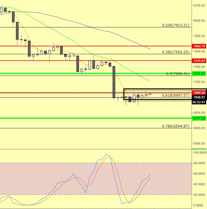 NorCar_Crypto's tweet photo. $BTC Update 8/5/18
While the weekly close may look ugly ("bearish engulfing"), the fact that we closed above the Resistance-turned-Support is BIG. I am cautiously optimistic and will be looking for a bounce to ~7280 once we clear the LTF resistance at ~7060 https://t.co/VYzL08XiJZ