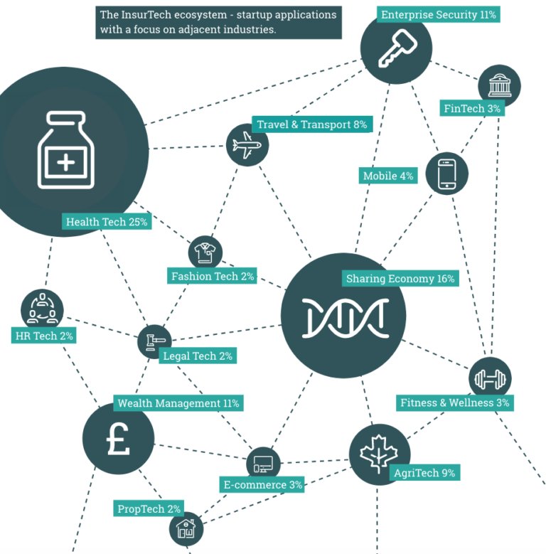 FintechSIN's tweet photo. Insurtech As An Enabler Rather Then A Disruptor: Report https://t.co/yCKoQmHqso #insurtech #fintech #technology #startups #payments #healthtech #wealthtech https://t.co/LcEXr4ks7q