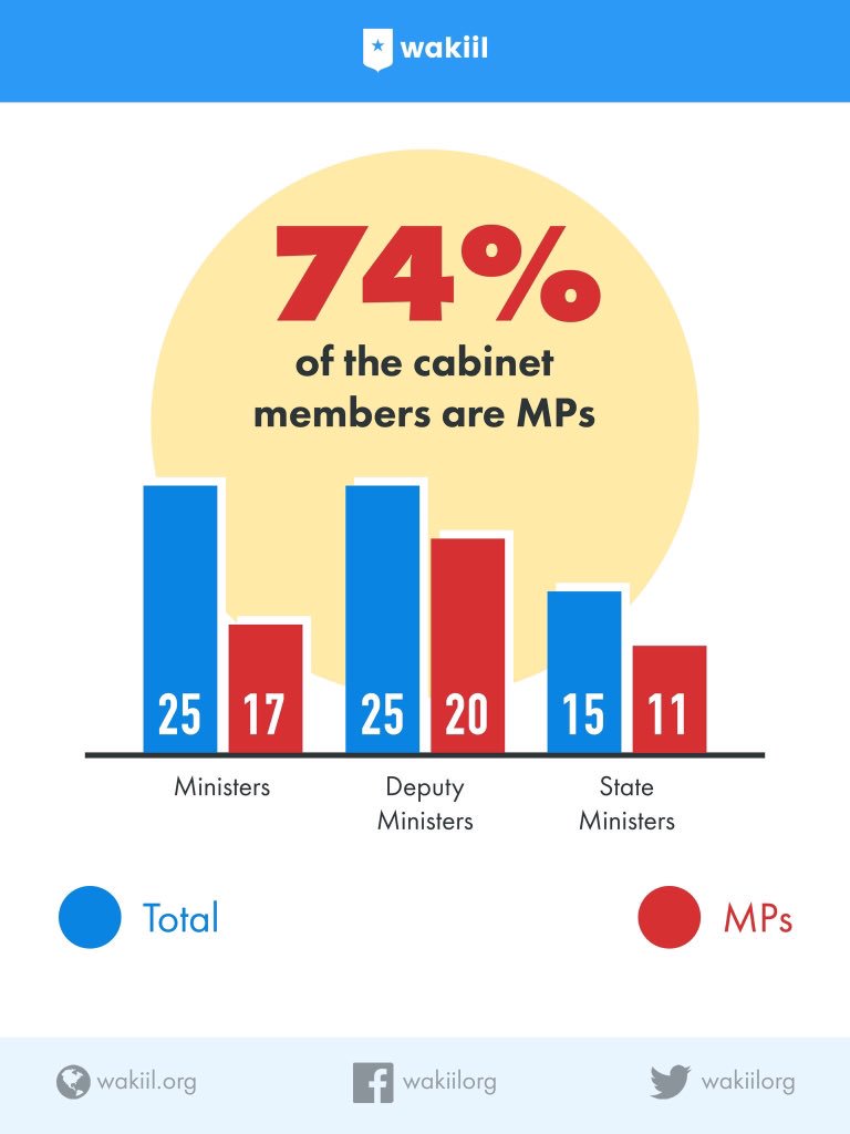 gaamuley's tweet photo. Musuqu kaliya maahan in MP-ga codka looga iibsado lacag, mararka qaar jago ayaa loo balanqaadaa. 74% kuraas ay ku fadhiyaan dadkii xukuumada waxqabadkeeda xisaabin lahaa isweydii. Qiyaas arday imtixaan u fadhida oo kormeer ahaan 74% isla ardaydaas loo xilsaaray in ay ilaaliyaan. https://t.co/BOG4xR2NFi