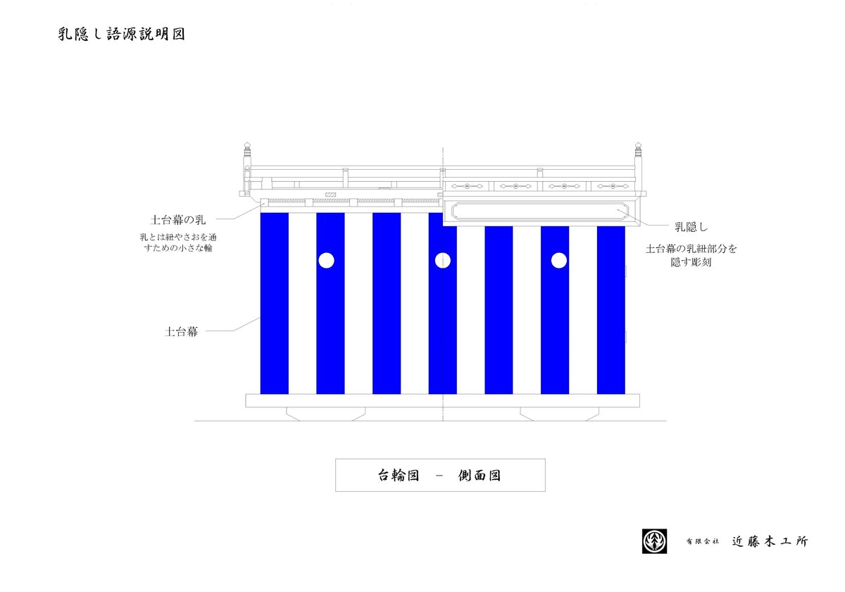 伊予西条 有 近藤木工所 西条祭り 乳隠し語源 乳隠しとは 1階高欄下に垂れ下がっている 彫刻の部分で 土台幕の乳紐部分を隠しているので 乳隠しと言います 乳の語源は形が乳首に似ているところから 西条祭り 乳隠し 伊予西条 有 近藤木工所 西条祭り 乳隠し語源 乳隠しとは 1階高欄下に垂れ下がっている 彫刻の部分で 土台幕の乳紐部分を隠しているので 乳隠しと言います 乳の語源は形が乳首に似ているところから 西条祭り 乳隠し