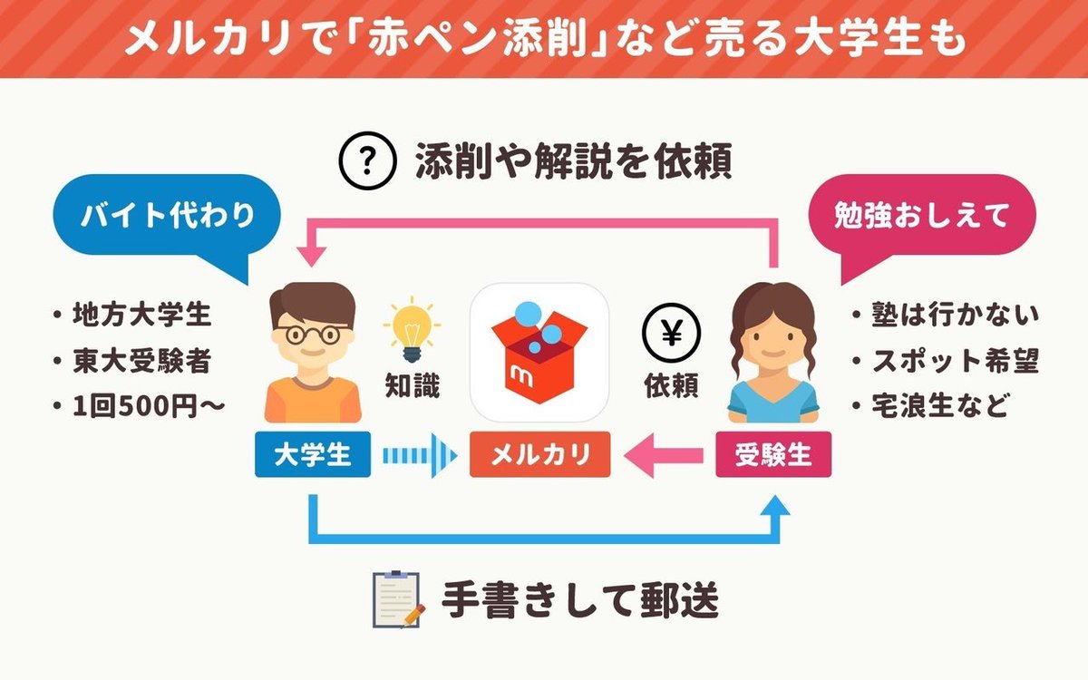 メルカリで「赤ペン添削」受験生に勉強を教えて月5万円を稼ぐ大学生💮

単発で頼める、手書きの過去問解説や添削サービスに、ニーズがあった

浪人生のクチコミ等で広がり、100名以上が依頼、バイトより効率は良いそう

3月にはじめて、現在は売上のほとんどがリピーターから

https://t.co/2wXofubG2A 