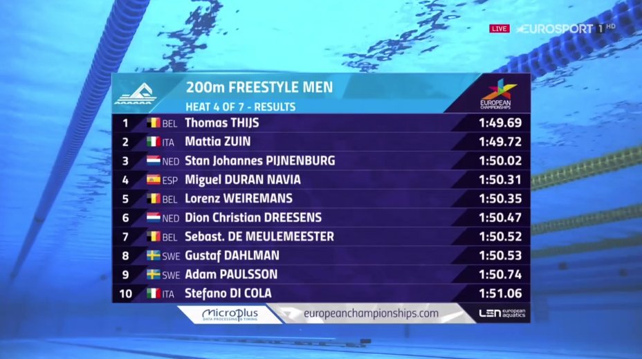 Eurosport_IT's tweet photo. Mattia #Zuin è secondo nella batteria dei 200 sl: lo rivedremo in semifinale questa sera, dalle 17:45 su Eurosport e https://t.co/yeuDfRYfGo 💪🏊♂️🇮🇹
#TheMoment | #Glasgow2018 https://t.co/85zj79HzTI