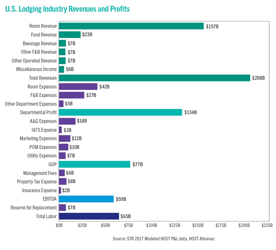 Close analysis of data from STR’s 2018 HOST Almanac reveals trends in hotel profitability in the U.S., via @Hotel_News_Now bit.ly/2vAsZAf #revmanagement #hoteltrends #revenue