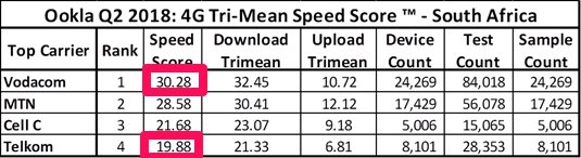 TechTouchza's tweet image. SA 4G mobile network speed tests rankings

businessinsider.co.za/sas-slowest-an…