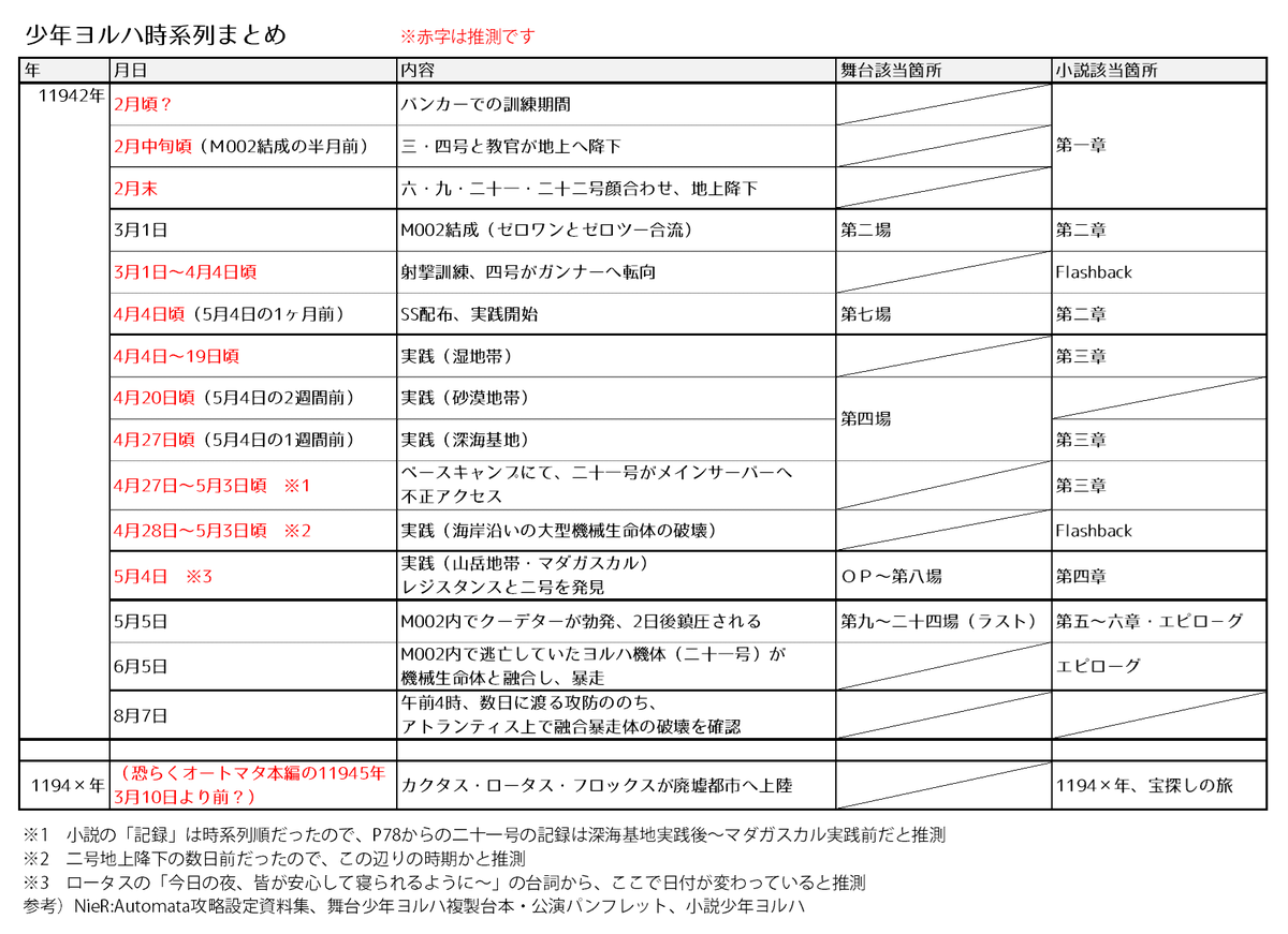 簀の子 少年ヨルハ時系列まとめ 小説ネタバレ含む 誤ってる箇所ありましたらすみません