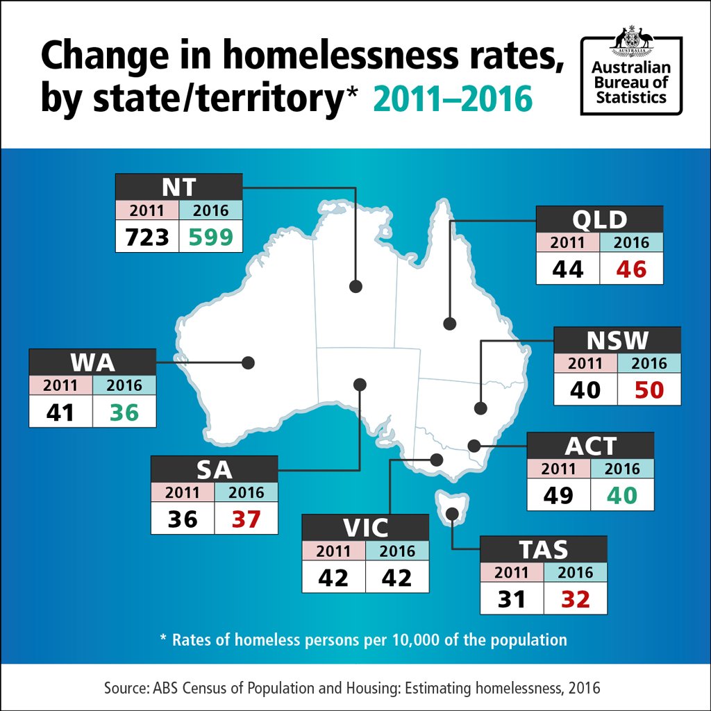 Australian Bureau of Statistics on Twitter "ITegoArcana The rate of