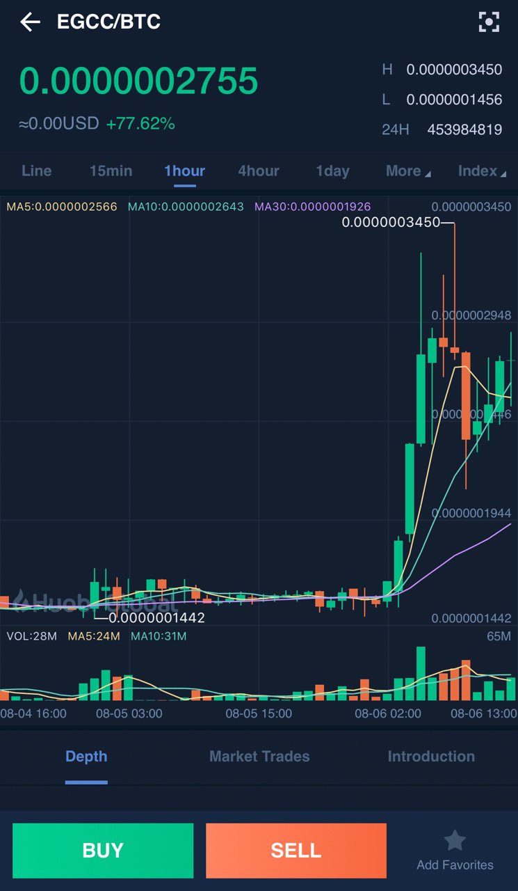 Huobi On Twitter Price Alert Egcc Btc Up 77 62 Today 13 57pm Gmt 8 Now 0 0000002755 Satoshi Feel Free To Share Your Opinion With Us Check Out Trading Price Https T Co Udvtwedj29 Enginechainegcc Hadax Huobiglobal Cryptocurrency Https