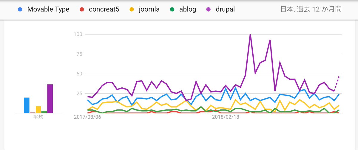 takeshi_du's tweet image. 日本国内で使われるCMS人気ランキング。Wordpressはダントツ１位なのでそれ以外を検証。

#Drupal #MovableType #Joomla が人気