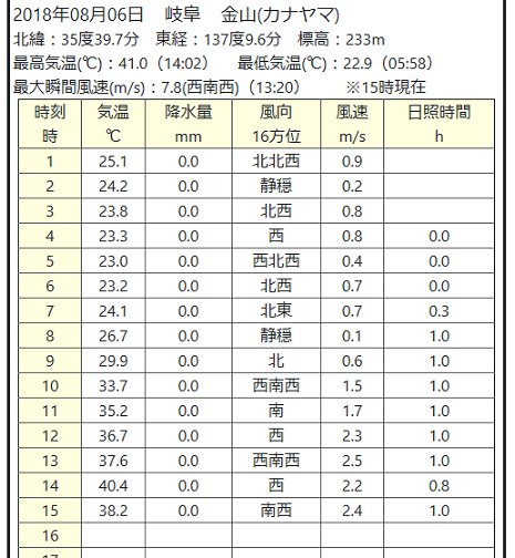 Gpvweather Com En Twitter 岐阜県下呂市金山で国内２位の41 15時までで 今日の国内最高は岐阜県下呂市金山で41 0 14 02 でした これは 国内の観測史上第2位です アメダス金山 T Co Hgpokrr6sx 猛暑 下呂市金山 アメダス 金山 最高気温 41度