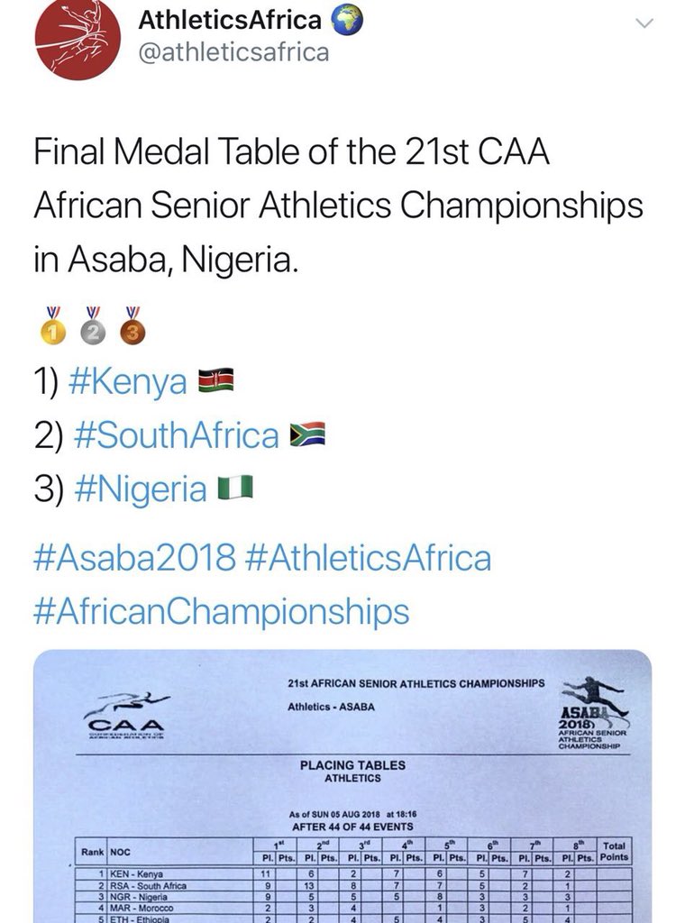 SakajaJohnson's tweet image. Well done Team Kenya 🇰🇪 for finishing TOP of the Medal Table at the 21st CAA African Senior Athletic Championship in Nigeria ahead of South Africa 🇿🇦 and Nigeria 🇳🇬. #KenyaIstahiliHeshima #Champions #Asaba2018