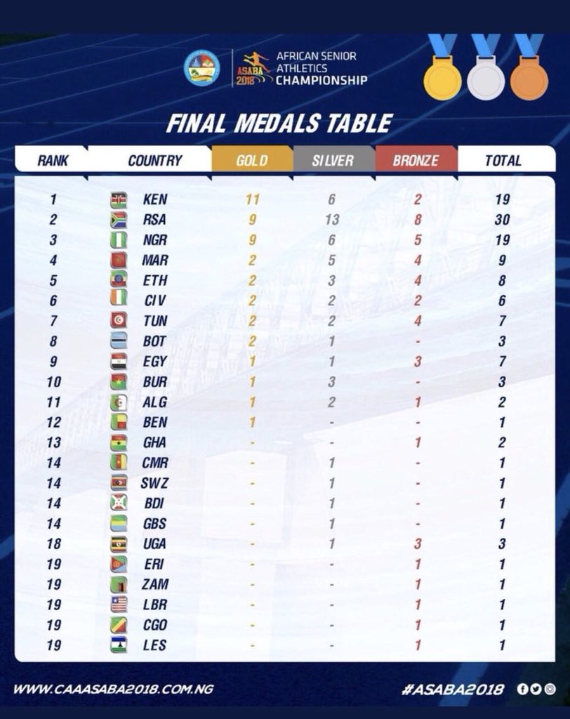 SakajaJohnson's tweet image. Well done Team Kenya 🇰🇪 for finishing TOP of the Medal Table at the 21st CAA African Senior Athletic Championship in Nigeria ahead of South Africa 🇿🇦 and Nigeria 🇳🇬. #KenyaIstahiliHeshima #Champions #Asaba2018