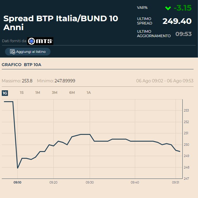 Spread in tempo reale sole 24 ore