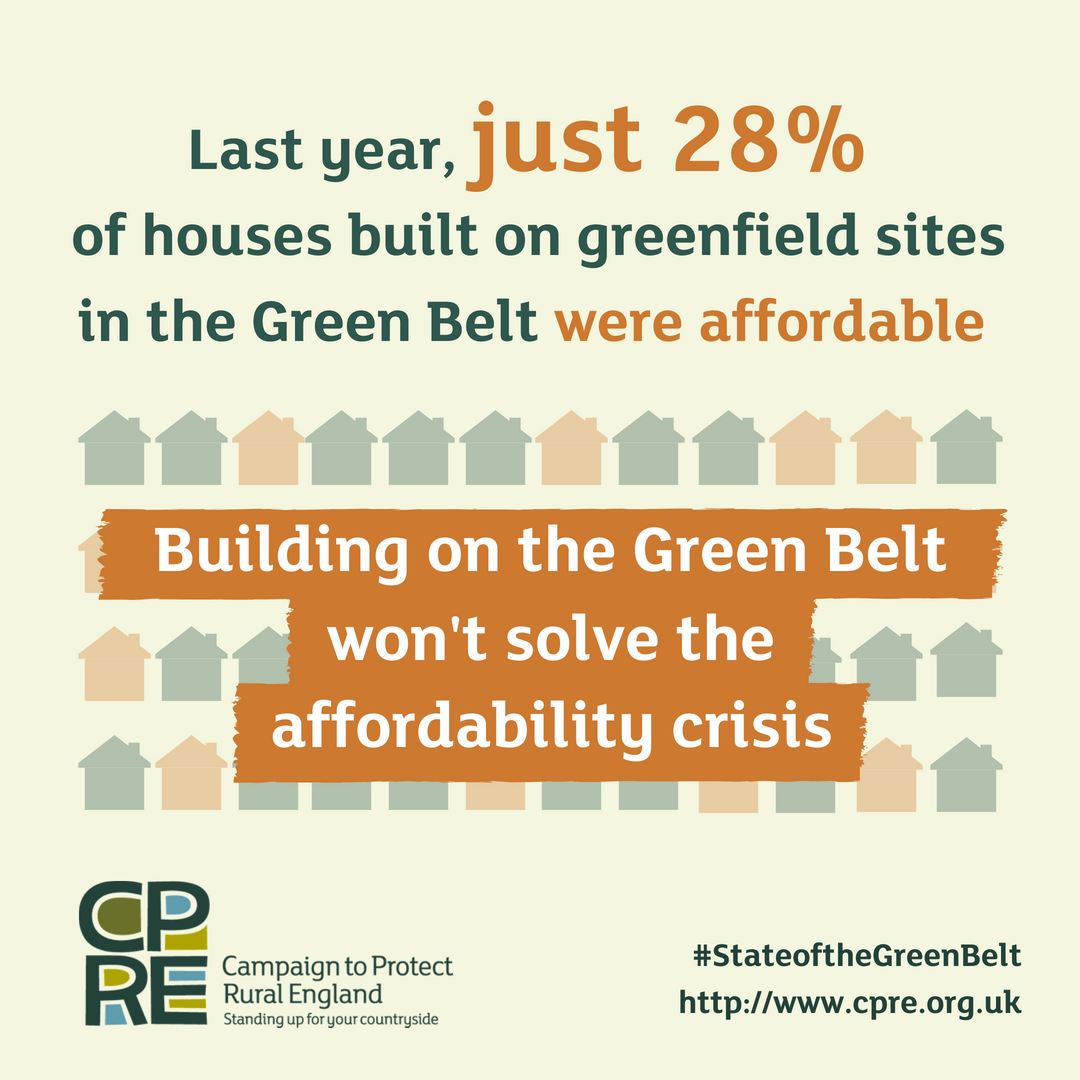 CPRE's tweet image. Our new report out today shows that building on Green Belt is not solving the affordability crisis. Last year just 28% of homes built on greenfield land within the #GreenBelt were affordable. #StateoftheGreenBelt buff.ly/2n7qxNJ